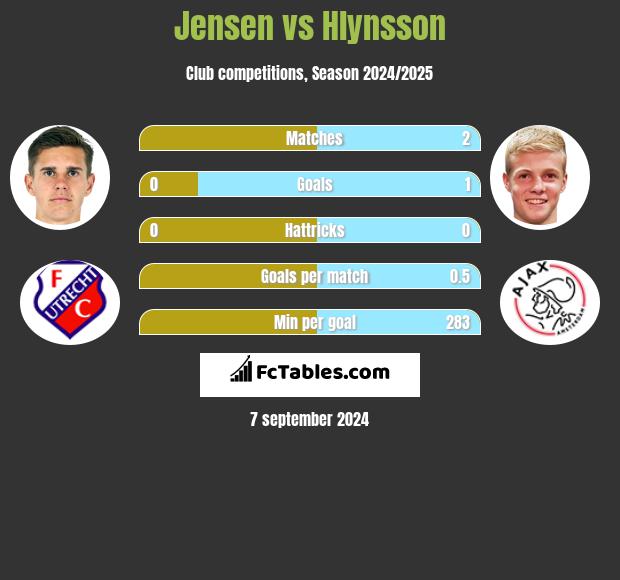 Jensen vs Hlynsson h2h player stats