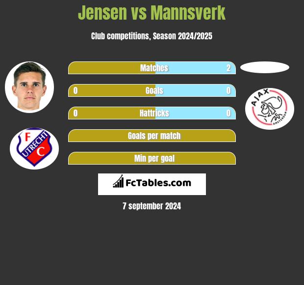 Jensen vs Mannsverk h2h player stats