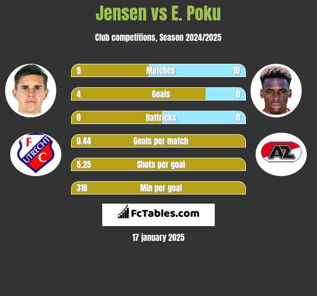 Jensen vs E. Poku h2h player stats