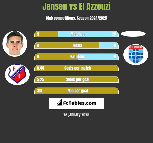 Jensen vs El Azzouzi h2h player stats