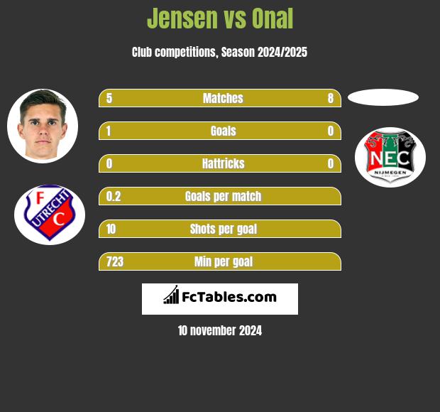 Jensen vs Onal h2h player stats