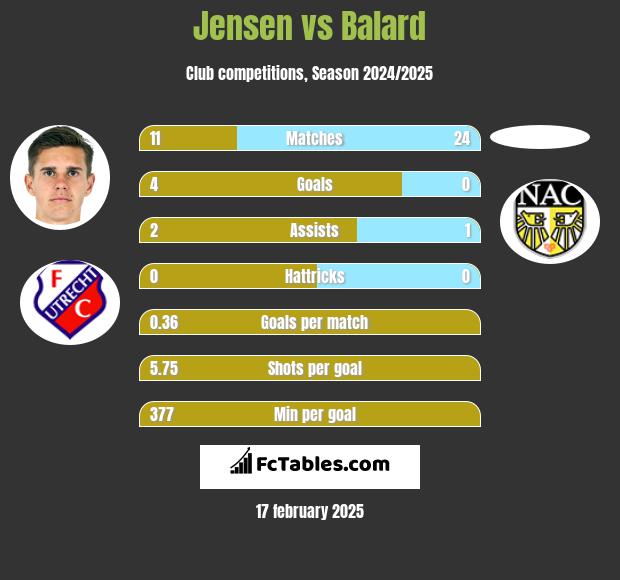 Jensen vs Balard h2h player stats