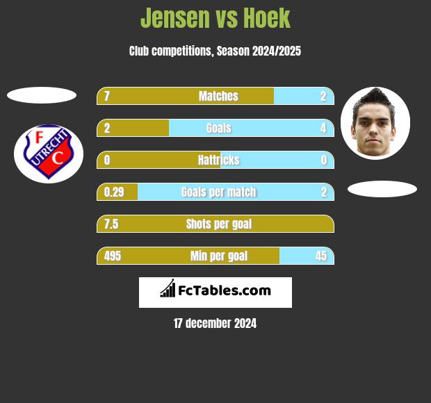 Jensen vs Hoek h2h player stats