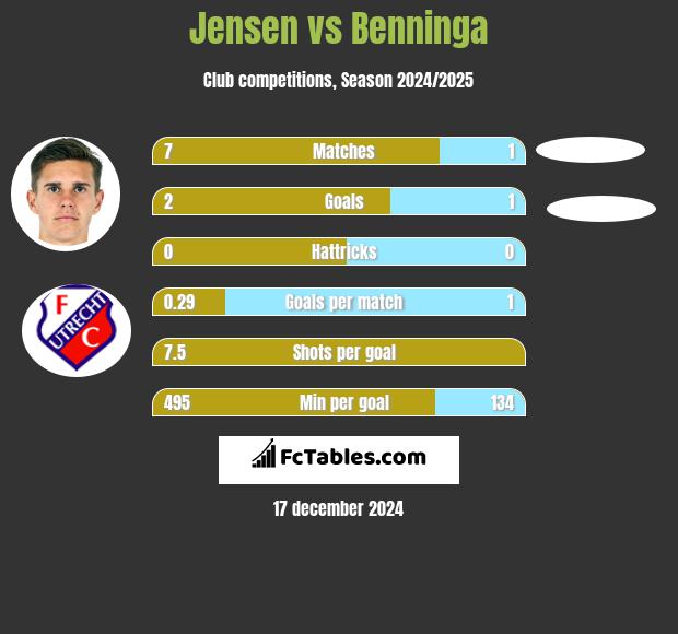 Jensen vs Benninga h2h player stats