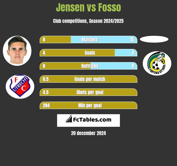 Jensen vs Fosso h2h player stats