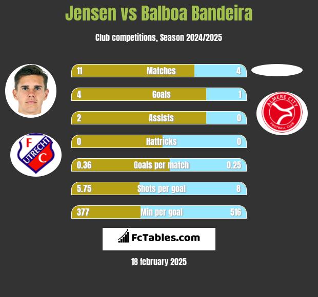 Jensen vs Balboa Bandeira h2h player stats