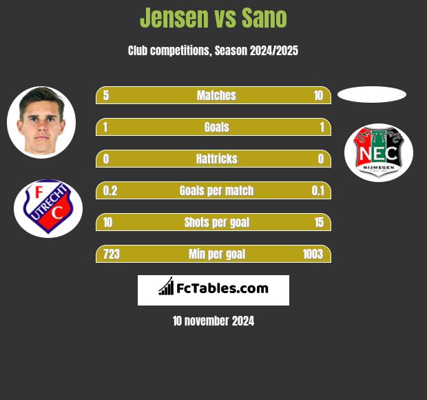 Jensen vs Sano h2h player stats