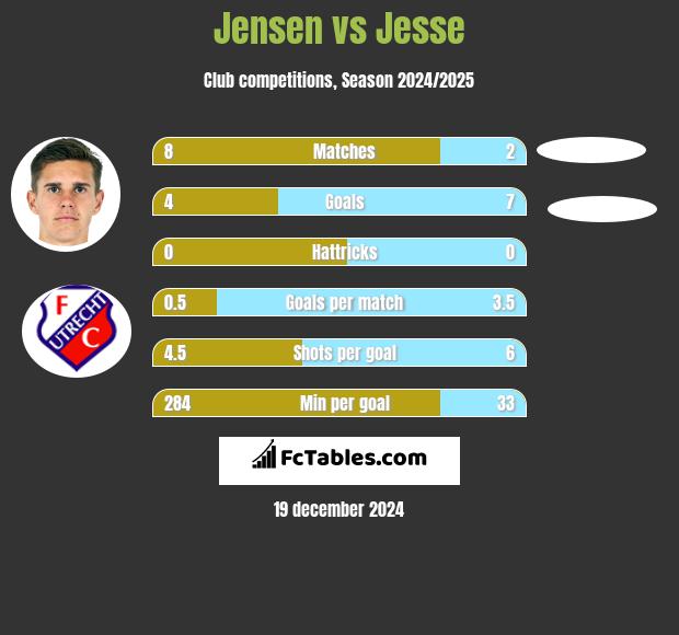 Jensen vs Jesse h2h player stats