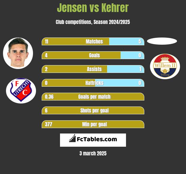 Jensen vs Kehrer h2h player stats