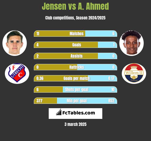 Jensen vs A. Ahmed h2h player stats