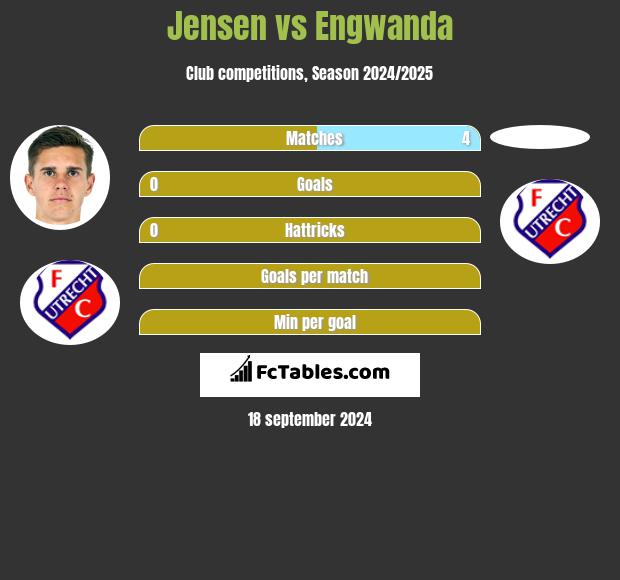 Jensen vs Engwanda h2h player stats