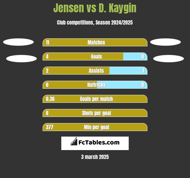 Jensen vs D. Kaygin h2h player stats