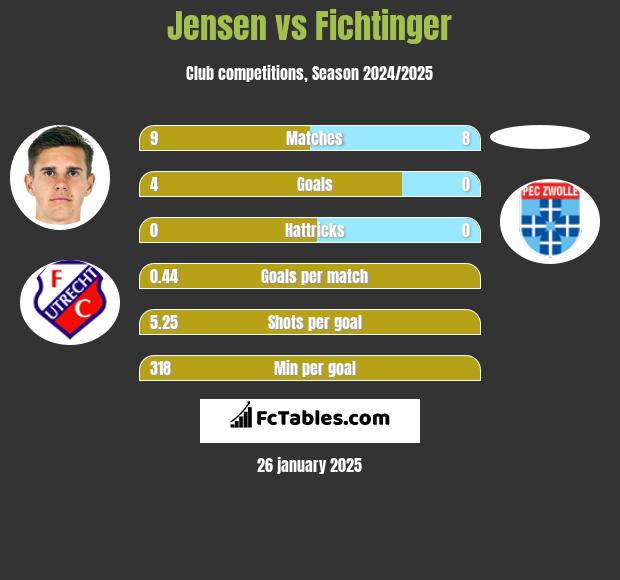 Jensen vs Fichtinger h2h player stats