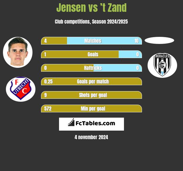 Jensen vs ’t Zand h2h player stats