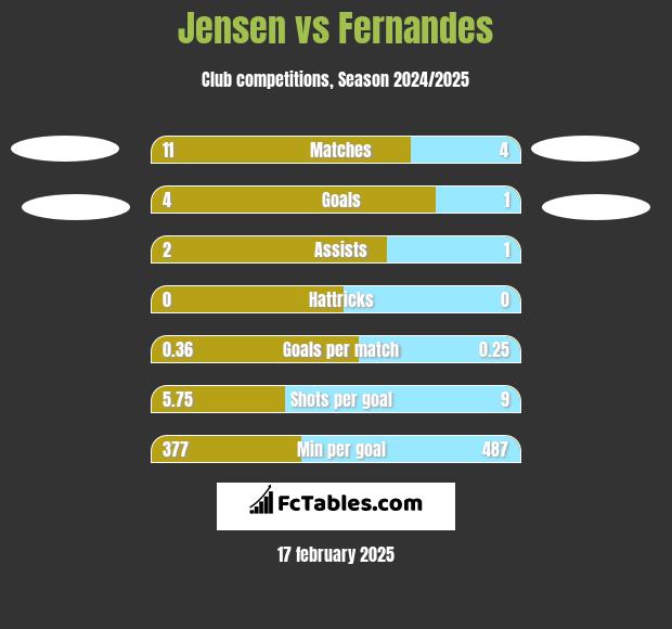 Jensen vs Fernandes h2h player stats