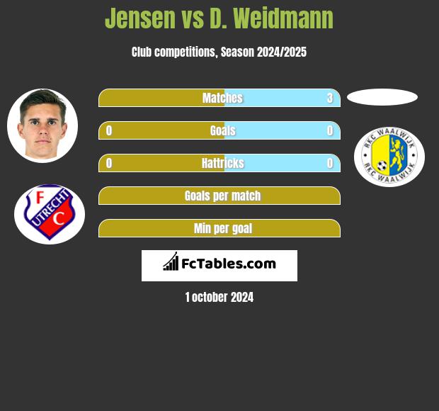 Jensen vs D. Weidmann h2h player stats