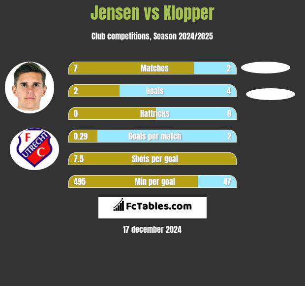 Jensen vs Klopper h2h player stats