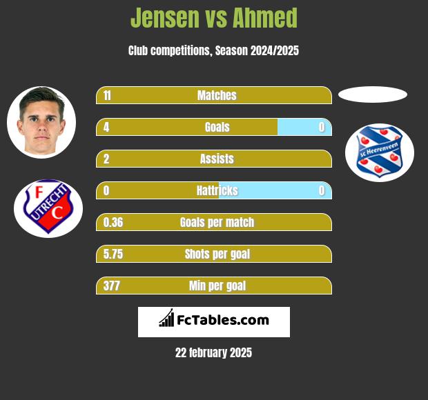 Jensen vs Ahmed h2h player stats