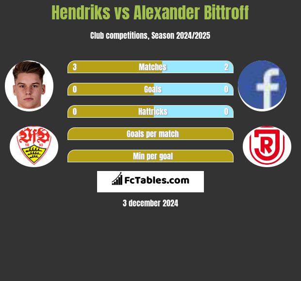 Hendriks vs Alexander Bittroff h2h player stats