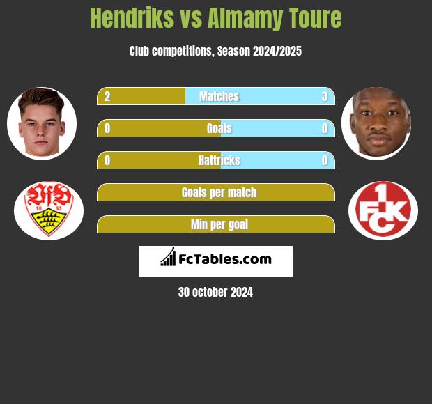 Hendriks vs Almamy Toure h2h player stats