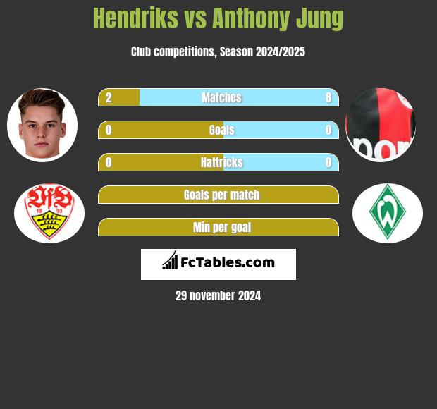 Hendriks vs Anthony Jung h2h player stats