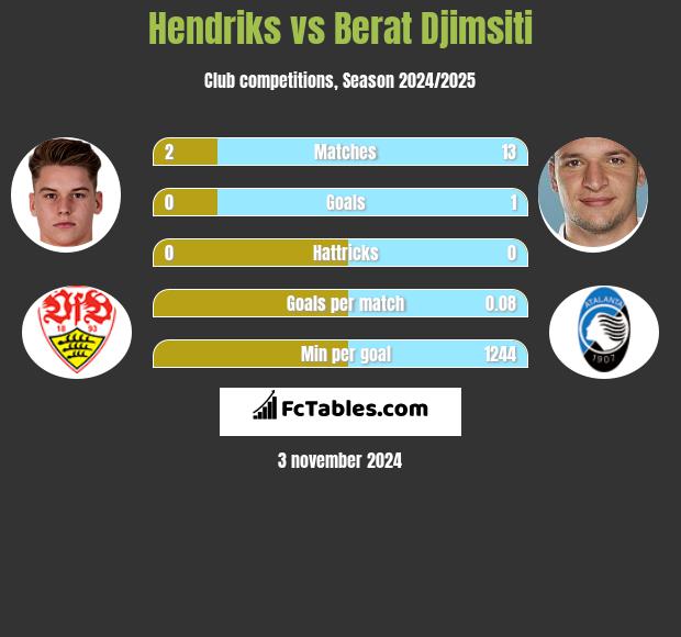 Hendriks vs Berat Djimsiti h2h player stats