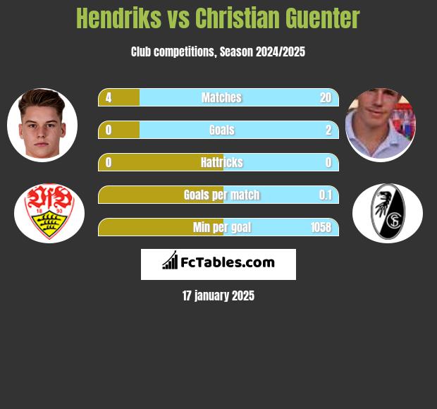 Hendriks vs Christian Guenter h2h player stats