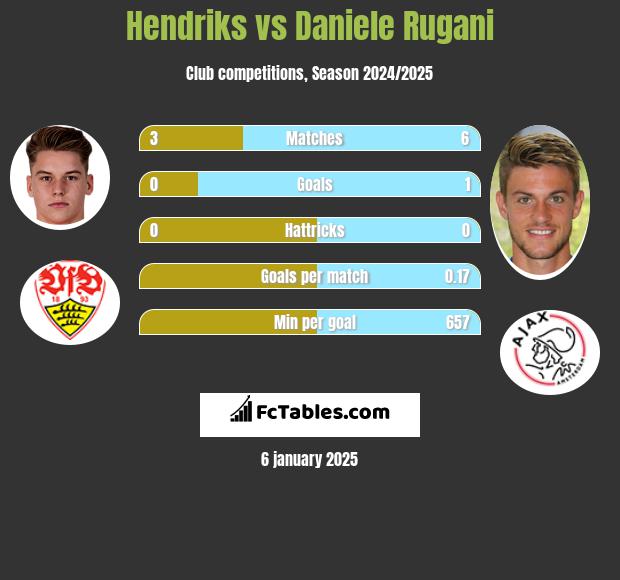 Hendriks vs Daniele Rugani h2h player stats