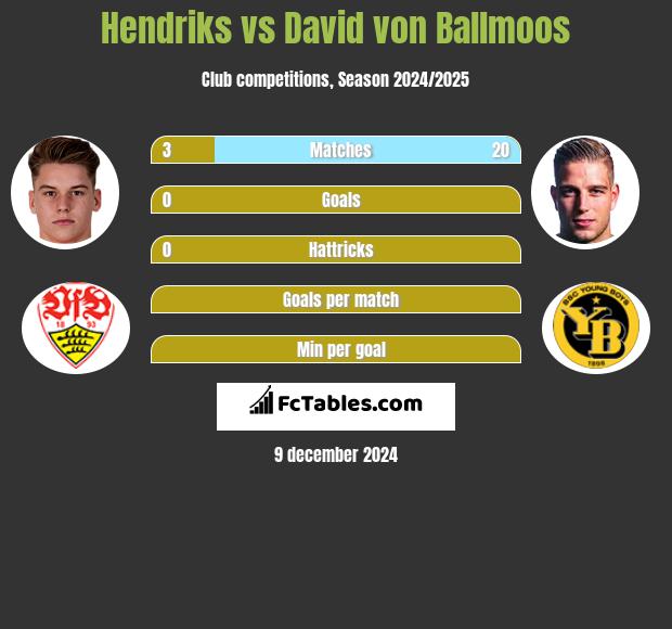 Hendriks vs David von Ballmoos h2h player stats