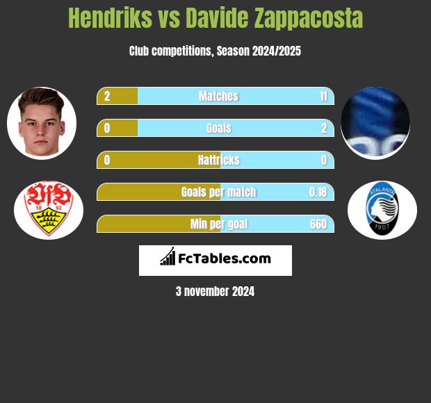 Hendriks vs Davide Zappacosta h2h player stats