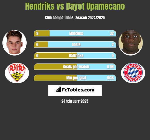 Hendriks vs Dayot Upamecano h2h player stats