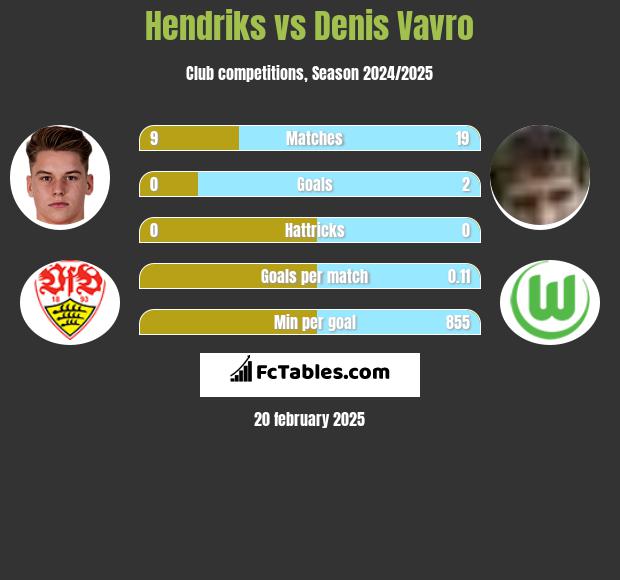 Hendriks vs Denis Vavro h2h player stats