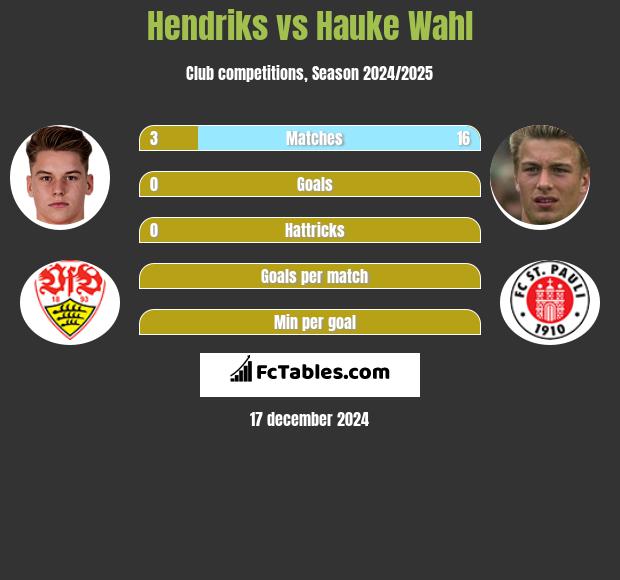 Hendriks vs Hauke Wahl h2h player stats