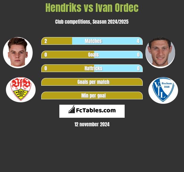 Hendriks vs Ivan Ordec h2h player stats