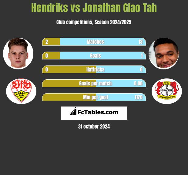 Hendriks vs Jonathan Glao Tah h2h player stats