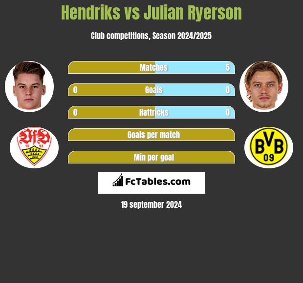 Hendriks vs Julian Ryerson h2h player stats