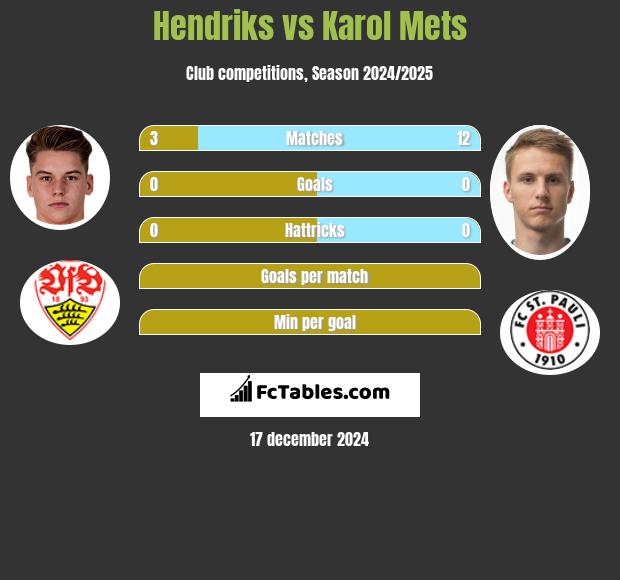 Hendriks vs Karol Mets h2h player stats