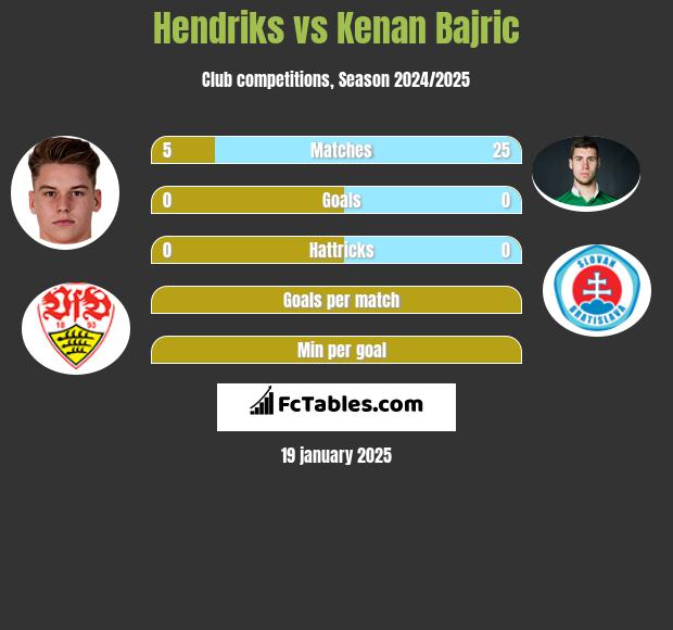 Hendriks vs Kenan Bajric h2h player stats