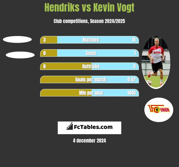 Hendriks vs Kevin Vogt h2h player stats