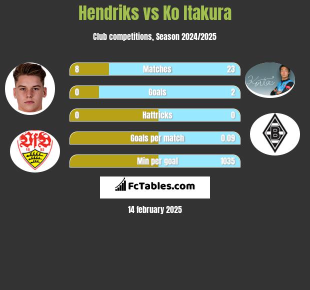 Hendriks vs Ko Itakura h2h player stats