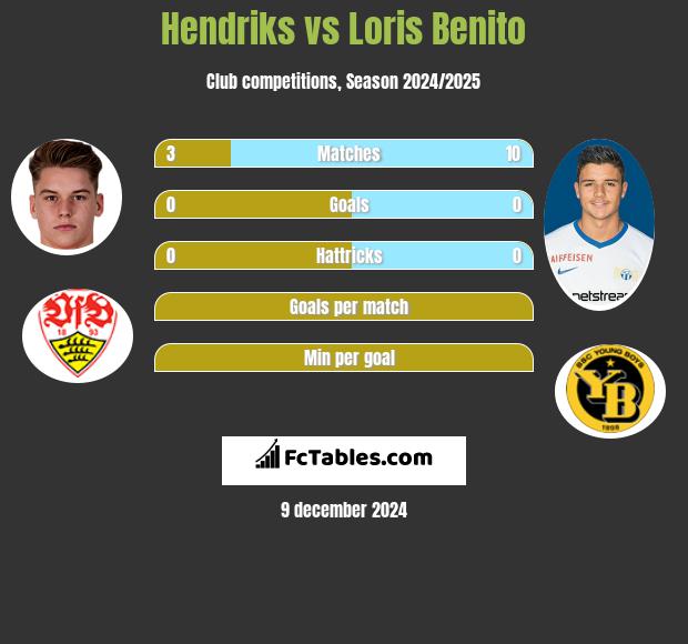 Hendriks vs Loris Benito h2h player stats