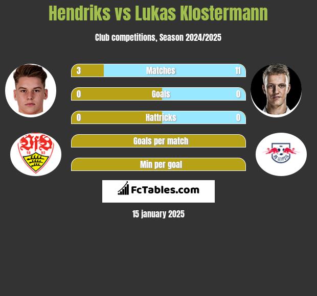 Hendriks vs Lukas Klostermann h2h player stats