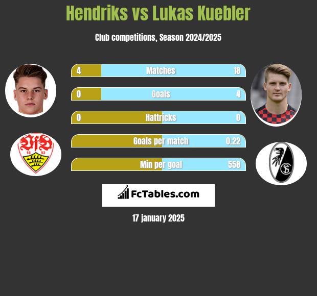 Hendriks vs Lukas Kuebler h2h player stats