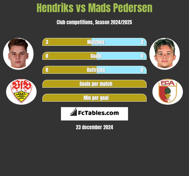 Hendriks vs Mads Pedersen h2h player stats