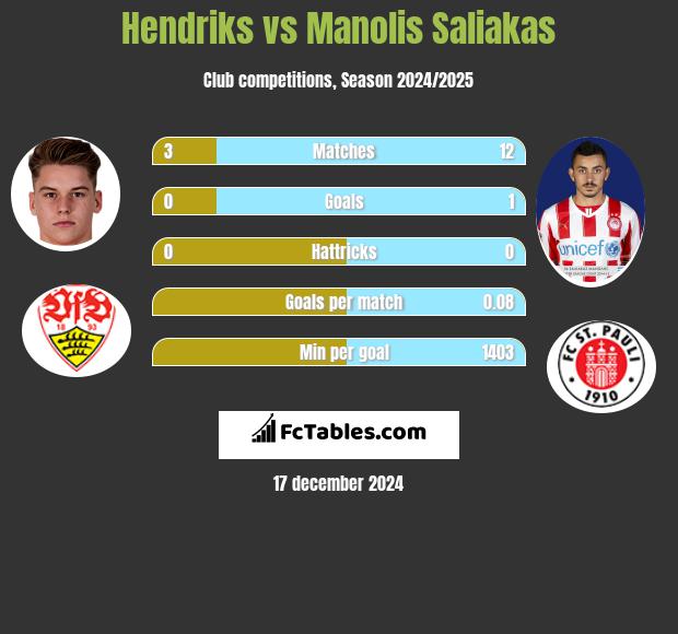 Hendriks vs Manolis Saliakas h2h player stats