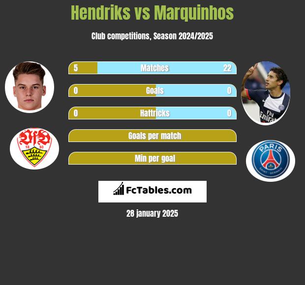 Hendriks vs Marquinhos h2h player stats