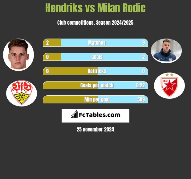 Hendriks vs Milan Rodić h2h player stats