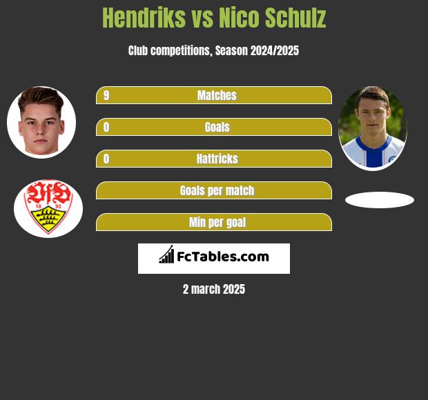 Hendriks vs Nico Schulz h2h player stats