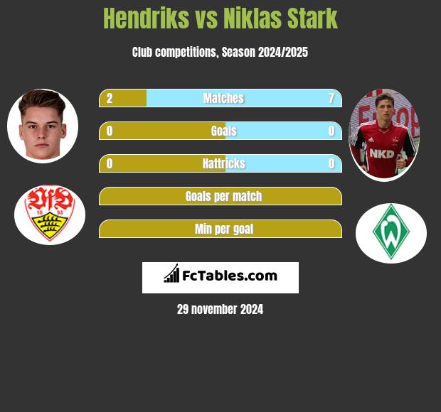 Hendriks vs Niklas Stark h2h player stats