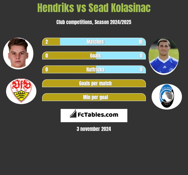 Hendriks vs Sead Kolasinać h2h player stats